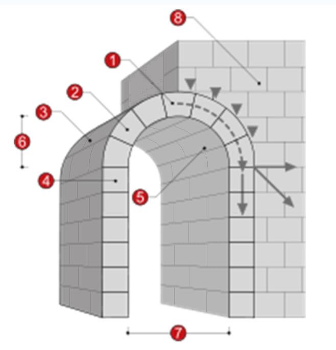 Arco de Volta Inteira